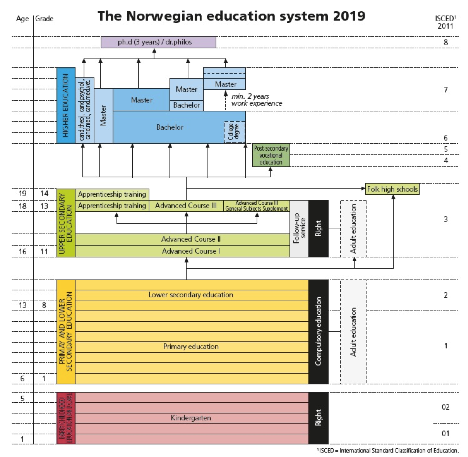 Схема образования в Норвегии. Система образования в Норвегии. Скандинавская система образования. Степени образования в Норвегии.