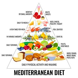 Pyramid Mediterranean diet